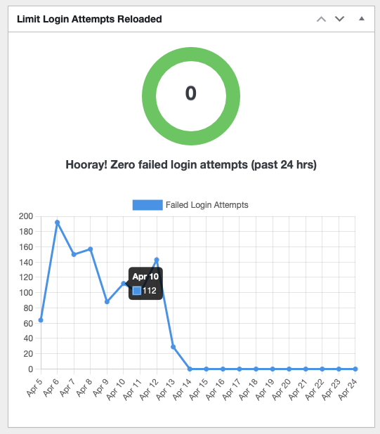 Going from 200 attackers to 0 per day by protecting our site