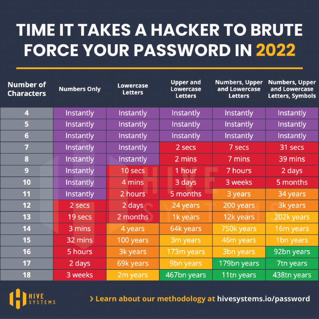 Time it takes a hacker to compromise your password